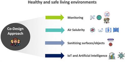 IoT as Non-Pharmaceutical Interventions for the Safety of Living Environments in COVID-19 Pandemic Age